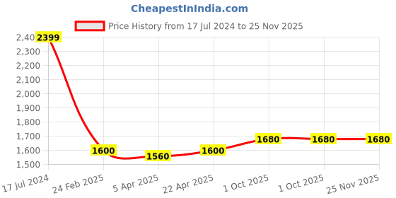 tatacliq.com Rooted Black Textured Sweater rooted Price History Graph from 17 Jul 2024 to 25 Nov 2025
