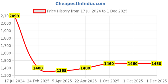 tatacliq.com Rooted Green Wool Cardigan rooted Price History Graph from 17 Jul 2024 to 30 Nov 2025