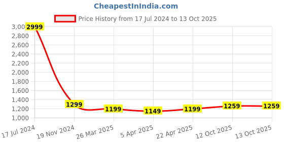 tatacliq.com Rooted Grey Striped Jumpsuit rooted Price History Graph from 17 Jul 2024 to 12 Oct 2025