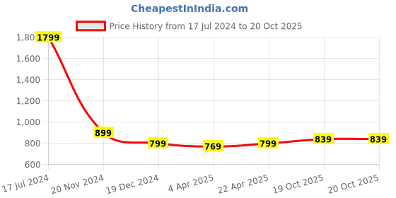 tatacliq.com Rooted Greyish Blue Textured Trousers rooted Price History Graph from 17 Jul 2024 to 20 Oct 2025