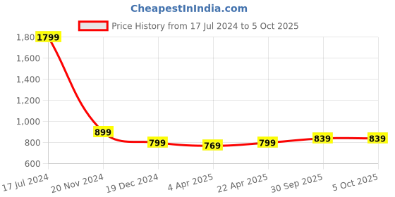 tatacliq.com Rooted Light Green Drawstring Pants rooted Price History Graph from 17 Jul 2024 to 5 Oct 2025