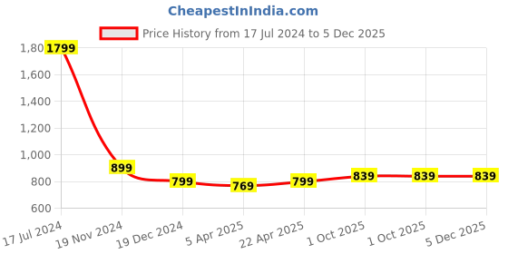 tatacliq.com Rooted Off White Pleated Trousers rooted Price History Graph from 17 Jul 2024 to 5 Dec 2025