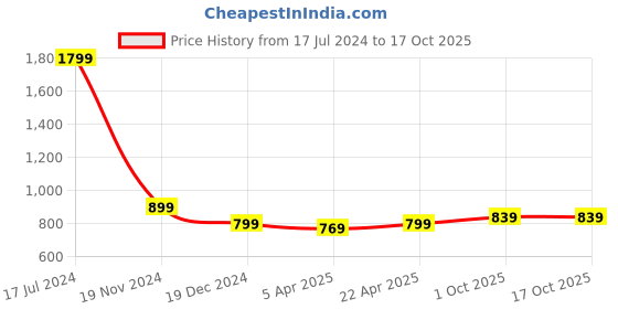 tatacliq.com Rooted Pink Regular Fit Trousers rooted Price History Graph from 17 Jul 2024 to 16 Oct 2025