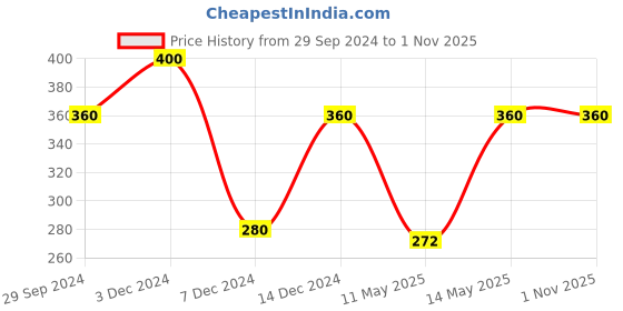 tatacliq.com Rosaline by Zivame Amparo Blue Non Wired Padded T Shirt Bra rosaline Price History Graph from 29 Sep 2024 to 1 Nov 2025
