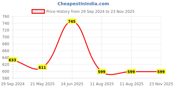 tatacliq.com Rosaline by Zivame Anthracite Non Wired Non Padded Full Coverage Bra rosaline Price History Graph from 29 Sep 2024 to 23 Nov 2025