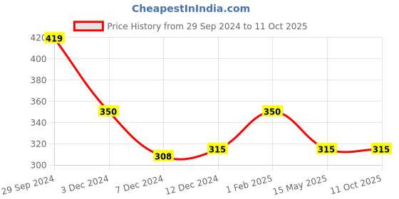 tatacliq.com Rosaline by Zivame Aqua Blue Non Wired Non Padded Full Coverage Bra rosaline Price History Graph from 29 Sep 2024 to 11 Oct 2025