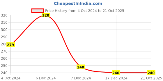 tatacliq.com Rosaline by Zivame Aquamarine Padded Bra rosaline Price History Graph from 4 Oct 2024 to 21 Oct 2025