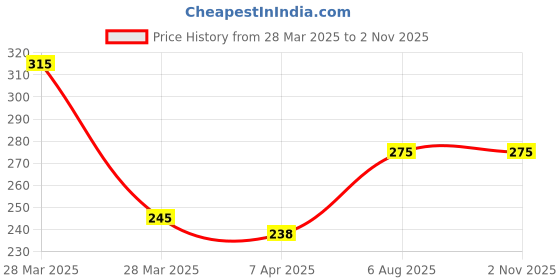 tatacliq.com Rosaline by Zivame Beetroot Purple Non Wired Non Padded T Shirt Bra rosaline Price History Graph from 28 Mar 2025 to 1 Nov 2025