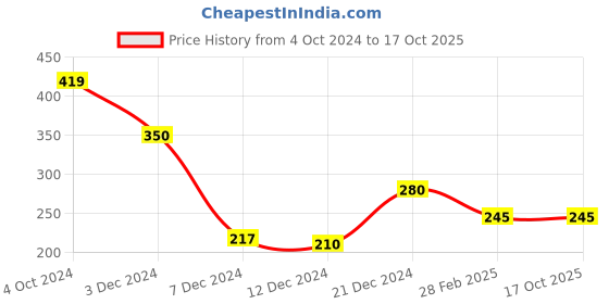 tatacliq.com Rosaline by Zivame Beige Half Coverage Bra rosaline Price History Graph from 4 Oct 2024 to 16 Oct 2025