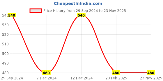 tatacliq.com Rosaline by Zivame Black & Red Printed Half Coverage T-Shirt Bra - Pack of 2 rosaline Price History Graph from 29 Sep 2024 to 23 Nov 2025
