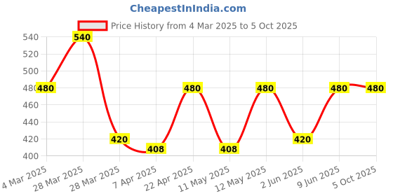 tatacliq.com Rosaline by Zivame Black & Red Printed Half Coverage T-Shirt Bra - Pack of 2 rosaline Price History Graph from 4 Mar 2025 to 4 Oct 2025