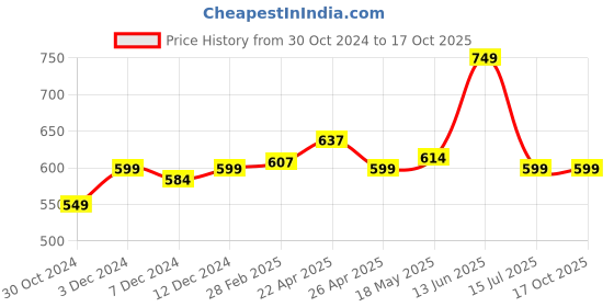 tatacliq.com Rosaline By Zivame Black Non Wired Non Padded Bra rosaline Price History Graph from 30 Oct 2024 to 15 Oct 2025