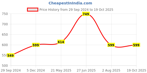 tatacliq.com Rosaline By Zivame Black Non Wired Non Padded Bra rosaline Price History Graph from 29 Sep 2024 to 19 Oct 2025