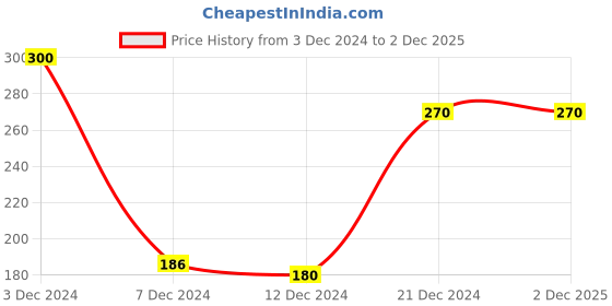 tatacliq.com Rosaline by Zivame Black Non Wired Non Padded Full Coverage Bra rosaline Price History Graph from 3 Dec 2024 to 2 Dec 2025