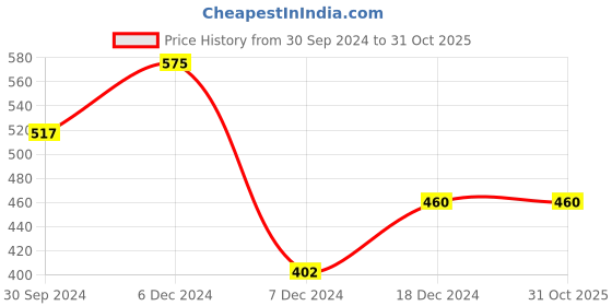 tatacliq.com Rosaline by Zivame Black Printed Joggers rosaline Price History Graph from 30 Sep 2024 to 31 Oct 2025