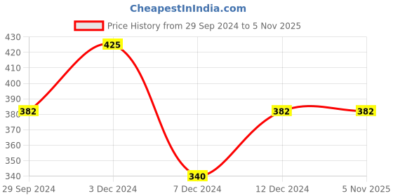tatacliq.com Rosaline by Zivame Black Printed Pyjamas rosaline Price History Graph from 29 Sep 2024 to 3 Nov 2025