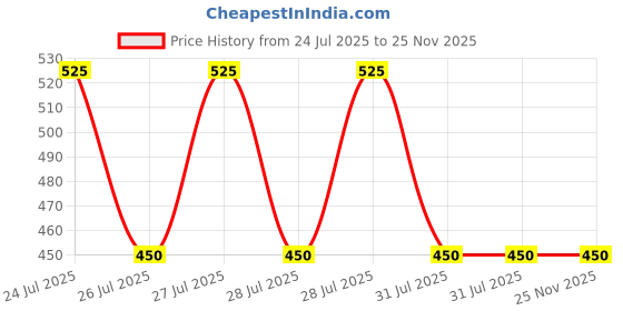 tatacliq.com Rosaline by Zivame Black Printed Sweatshirt rosaline by zivame Price History Graph from 24 Jul 2025 to 25 Nov 2025