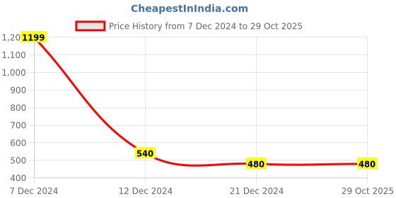 tatacliq.com Rosaline by Zivame Black Regular Fit Joggers rosaline Price History Graph from 7 Dec 2024 to 29 Oct 2025