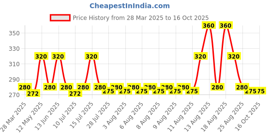 tatacliq.com Rosaline by Zivame Black Solid Bra rosaline by zivame Price History Graph from 28 Mar 2025 to 15 Oct 2025