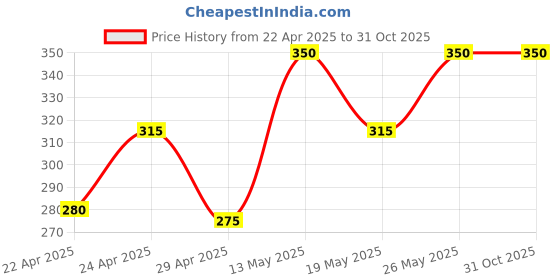 tatacliq.com Rosaline by Zivame Black Solid Bralette rosaline by zivame Price History Graph from 22 Apr 2025 to 31 Oct 2025