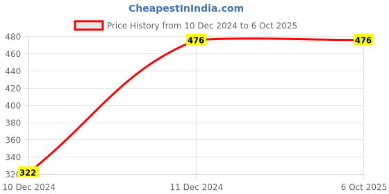 tatacliq.com Rosaline by Zivame Blue & Grey Printed Top With Pyjamas rosaline Price History Graph from 10 Dec 2024 to 6 Oct 2025