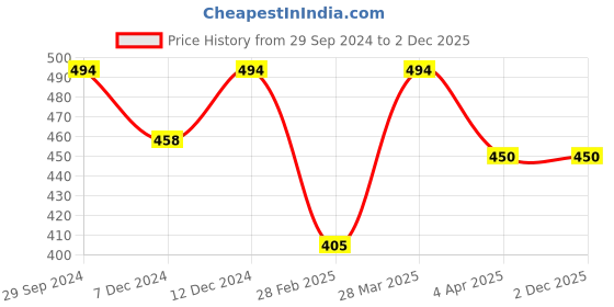 tatacliq.com Rosaline by Zivame Blue & Pink Half Coverage Double Layered T-Shirt Bra - Pack of 2 rosaline Price History Graph from 29 Sep 2024 to 2 Dec 2025