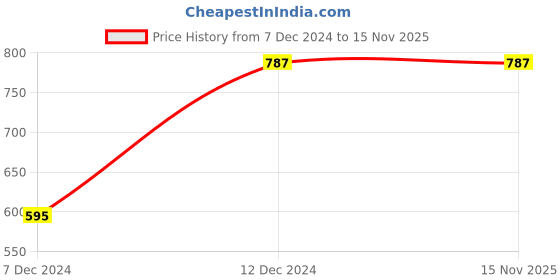 tatacliq.com Rosaline by Zivame Blue & Pink Pyjamas - Pack of 2 rosaline Price History Graph from 7 Dec 2024 to 15 Nov 2025