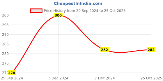 tatacliq.com Rosaline by Zivame Blue Half Coverage Double Layered Bra rosaline Price History Graph from 29 Sep 2024 to 25 Oct 2025