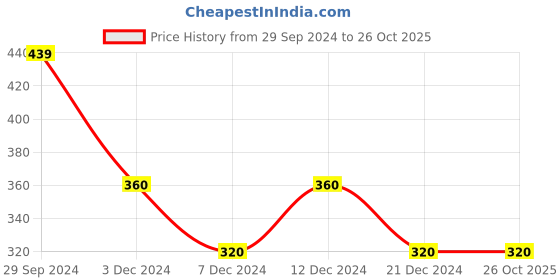 tatacliq.com Rosaline by Zivame Blue Lace Padded Bra rosaline Price History Graph from 29 Sep 2024 to 26 Oct 2025