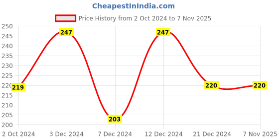 tatacliq.com Rosaline by Zivame Blue Non-padded Bra rosaline Price History Graph from 2 Oct 2024 to 5 Nov 2025