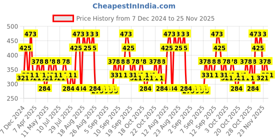 tatacliq.com Rosaline by Zivame Blue Non-padded Bra rosaline Price History Graph from 7 Dec 2024 to 25 Nov 2025