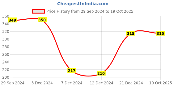tatacliq.com Rosaline by Zivame Blue Non-wired Non-padded Full Coverage Bra rosaline Price History Graph from 29 Sep 2024 to 18 Oct 2025