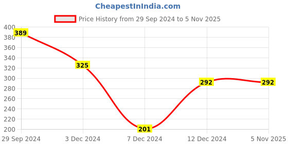 tatacliq.com Rosaline by Zivame Blue Non Wired Non Padded Full Coverage Bra rosaline Price History Graph from 29 Sep 2024 to 4 Nov 2025