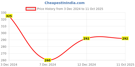 tatacliq.com Rosaline by Zivame Blue Non Wired Non Padded Full Coverage Bra rosaline Price History Graph from 3 Dec 2024 to 11 Oct 2025