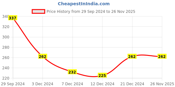 tatacliq.com Rosaline by Zivame Blue Non-wired Non-padded T-Shirt Bra rosaline Price History Graph from 29 Sep 2024 to 25 Nov 2025