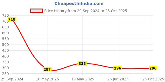 tatacliq.com Rosaline by Zivame Blue Non Wired Non Padded T-Shirt Bra rosaline Price History Graph from 29 Sep 2024 to 25 Oct 2025