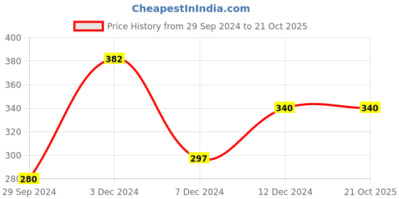 tatacliq.com Rosaline by Zivame Blue Non-Wired T-Shirt Bra rosaline Price History Graph from 29 Sep 2024 to 21 Oct 2025