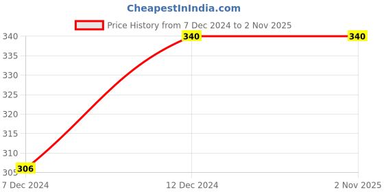tatacliq.com Rosaline by Zivame Blue Plain Pyjamas rosaline by zivame Price History Graph from 7 Dec 2024 to 1 Nov 2025