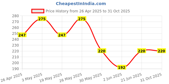 tatacliq.com Rosaline by Zivame Blue Printed Double Layered Half Coverage T-Shirt Bra rosaline Price History Graph from 26 Apr 2025 to 31 Oct 2025