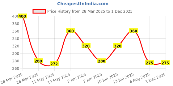 tatacliq.com Rosaline by Zivame Blue Printed Half Coverage T-Shirt Bra rosaline Price History Graph from 28 Mar 2025 to 29 Nov 2025