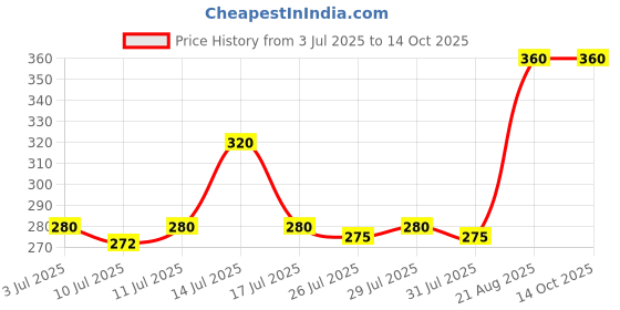 tatacliq.com Rosaline by Zivame Blue Printed Half Coverage T-Shirt Bra rosaline Price History Graph from 3 Jul 2025 to 14 Oct 2025