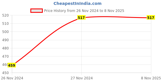 tatacliq.com Rosaline by Zivame Blue Printed Joggers rosaline Price History Graph from 26 Nov 2024 to 7 Nov 2025