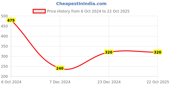 tatacliq.com Rosaline by Zivame Blue Printed Non-padded Bra rosaline Price History Graph from 6 Oct 2024 to 21 Oct 2025