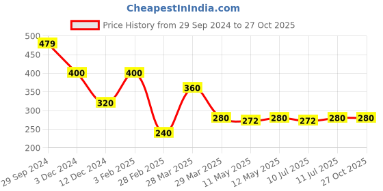 tatacliq.com Rosaline by Zivame Blue Printed Non-padded Bra rosaline Price History Graph from 29 Sep 2024 to 27 Oct 2025