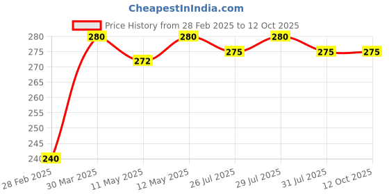 tatacliq.com Rosaline by Zivame Blue Printed Non-padded Bra rosaline Price History Graph from 28 Feb 2025 to 11 Oct 2025