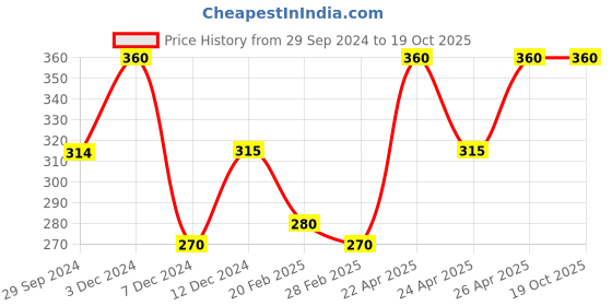 tatacliq.com Rosaline by Zivame Blue Printed Padded Bra rosaline Price History Graph from 29 Sep 2024 to 18 Oct 2025