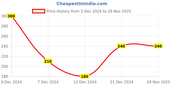 tatacliq.com Rosaline by Zivame Blue Printed T-Shirt rosaline Price History Graph from 3 Dec 2024 to 28 Nov 2025
