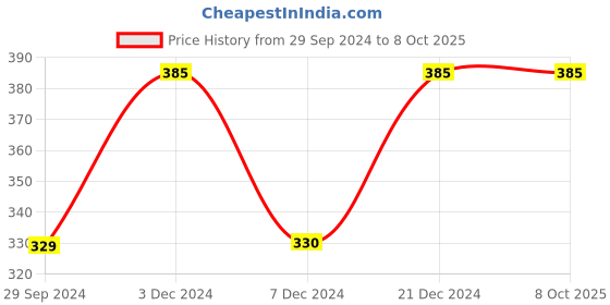 tatacliq.com Rosaline by Zivame Blue Printed Under-Wired Full Coverage Bra rosaline Price History Graph from 29 Sep 2024 to 8 Oct 2025