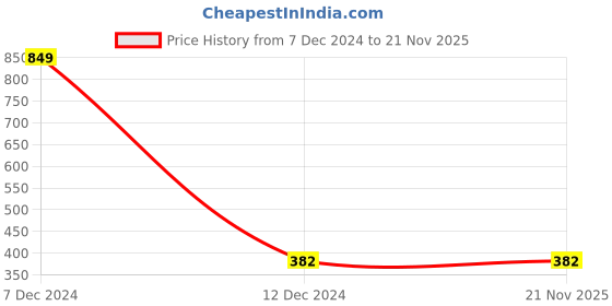tatacliq.com Rosaline by Zivame Blue Pyjamas rosaline Price History Graph from 7 Dec 2024 to 21 Nov 2025
