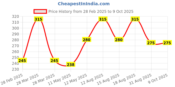 tatacliq.com Rosaline by Zivame Blue Self Print Non-padded Bra rosaline Price History Graph from 28 Feb 2025 to 9 Oct 2025